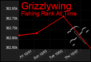 Total Graph of Grizzlywing