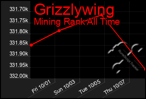 Total Graph of Grizzlywing