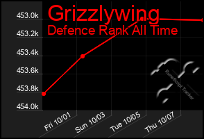 Total Graph of Grizzlywing