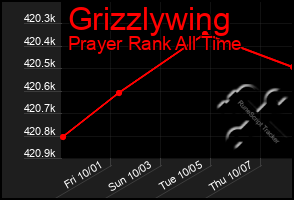 Total Graph of Grizzlywing