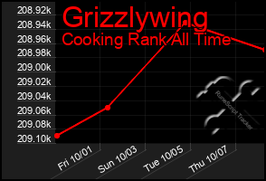 Total Graph of Grizzlywing