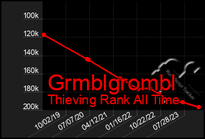 Total Graph of Grmblgrombl