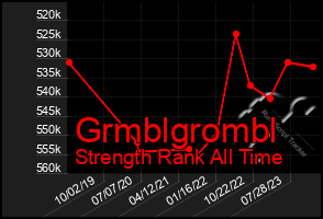 Total Graph of Grmblgrombl