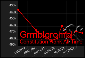 Total Graph of Grmblgrombl