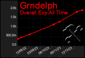 Total Graph of Grndelph