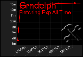 Total Graph of Grndelph