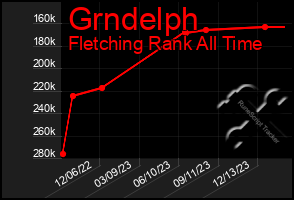 Total Graph of Grndelph