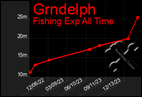 Total Graph of Grndelph