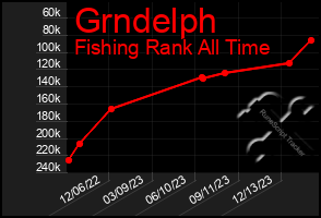 Total Graph of Grndelph