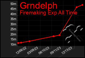 Total Graph of Grndelph