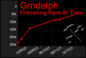 Total Graph of Grndelph