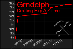 Total Graph of Grndelph