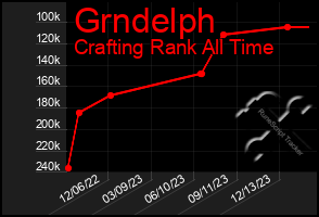 Total Graph of Grndelph