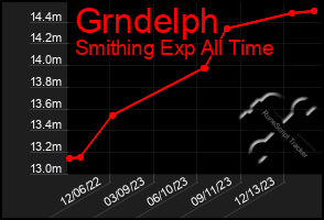 Total Graph of Grndelph