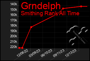 Total Graph of Grndelph