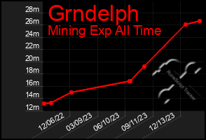 Total Graph of Grndelph