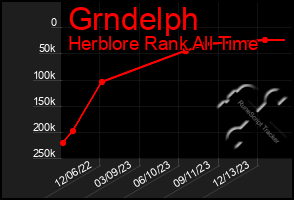 Total Graph of Grndelph