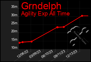 Total Graph of Grndelph