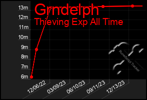 Total Graph of Grndelph