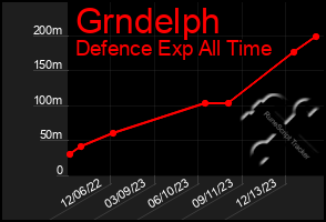 Total Graph of Grndelph