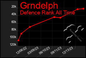 Total Graph of Grndelph