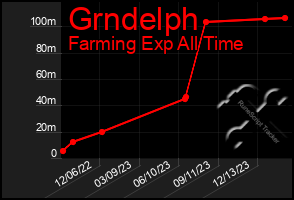 Total Graph of Grndelph