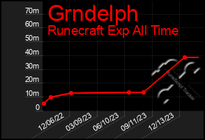 Total Graph of Grndelph