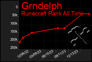 Total Graph of Grndelph