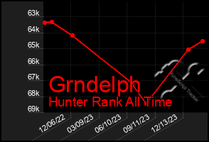 Total Graph of Grndelph