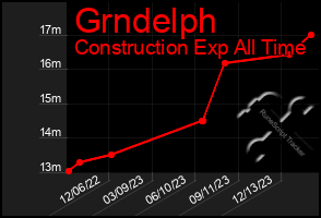 Total Graph of Grndelph