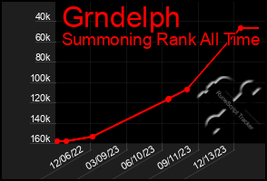 Total Graph of Grndelph