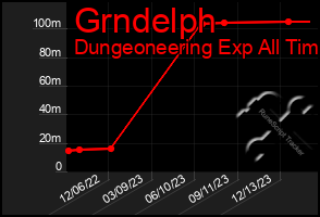 Total Graph of Grndelph