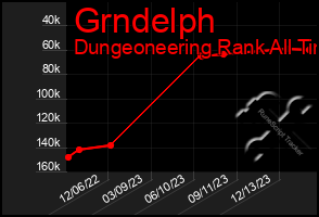 Total Graph of Grndelph