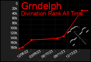 Total Graph of Grndelph