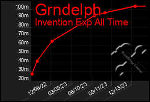 Total Graph of Grndelph