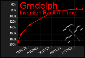 Total Graph of Grndelph