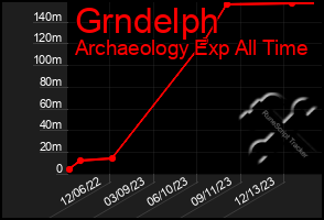 Total Graph of Grndelph