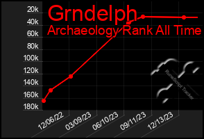 Total Graph of Grndelph