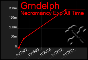 Total Graph of Grndelph