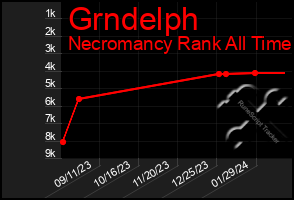 Total Graph of Grndelph