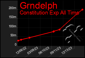 Total Graph of Grndelph