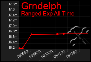 Total Graph of Grndelph