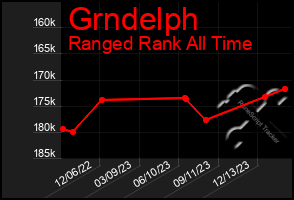 Total Graph of Grndelph