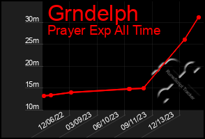 Total Graph of Grndelph