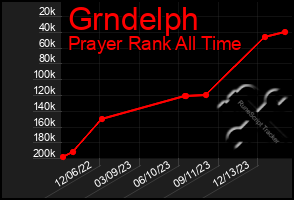 Total Graph of Grndelph