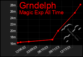 Total Graph of Grndelph