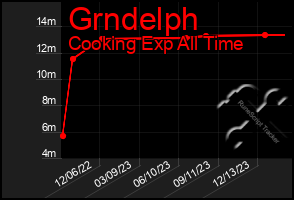 Total Graph of Grndelph