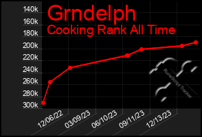 Total Graph of Grndelph