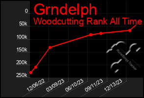 Total Graph of Grndelph