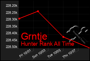 Total Graph of Grntje